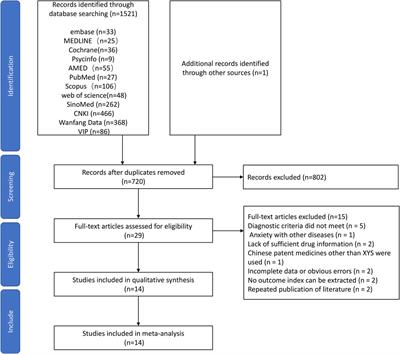 Efficacy and safety of the Chinese herbal medicine Xiao Yao San for treating anxiety: a systematic review with meta-analysis and trial sequential analysis